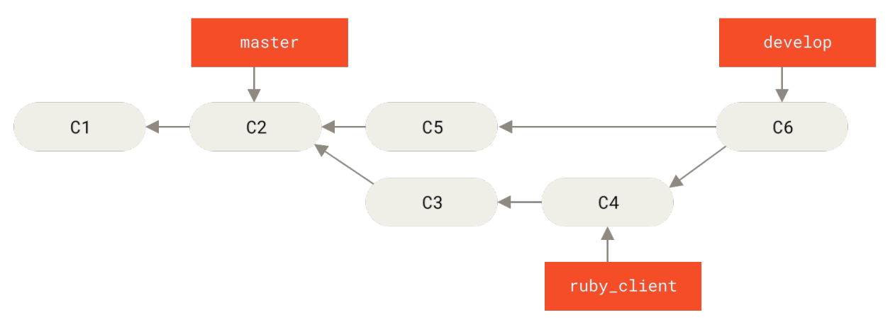 Figure 75. After a topic branch merge