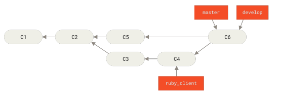 Figure 76. After a project release