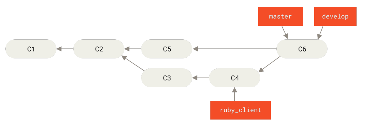 Figure 76. After a project release