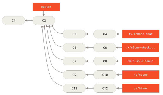 Figure 77. Managing a complex series of parallel contributed topic branches