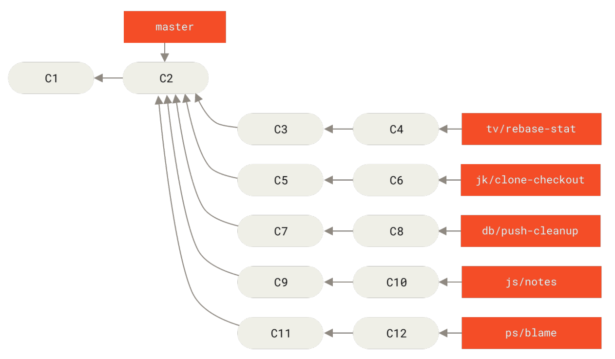 Figure 77. Managing a complex series of parallel contributed topic branches