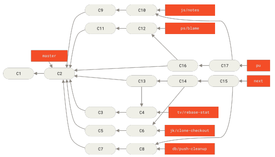Figure 78. Merging contributed topic branches into long-term integration branches