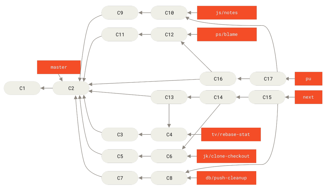 Figure 78. Merging contributed topic branches into long-term integration branches