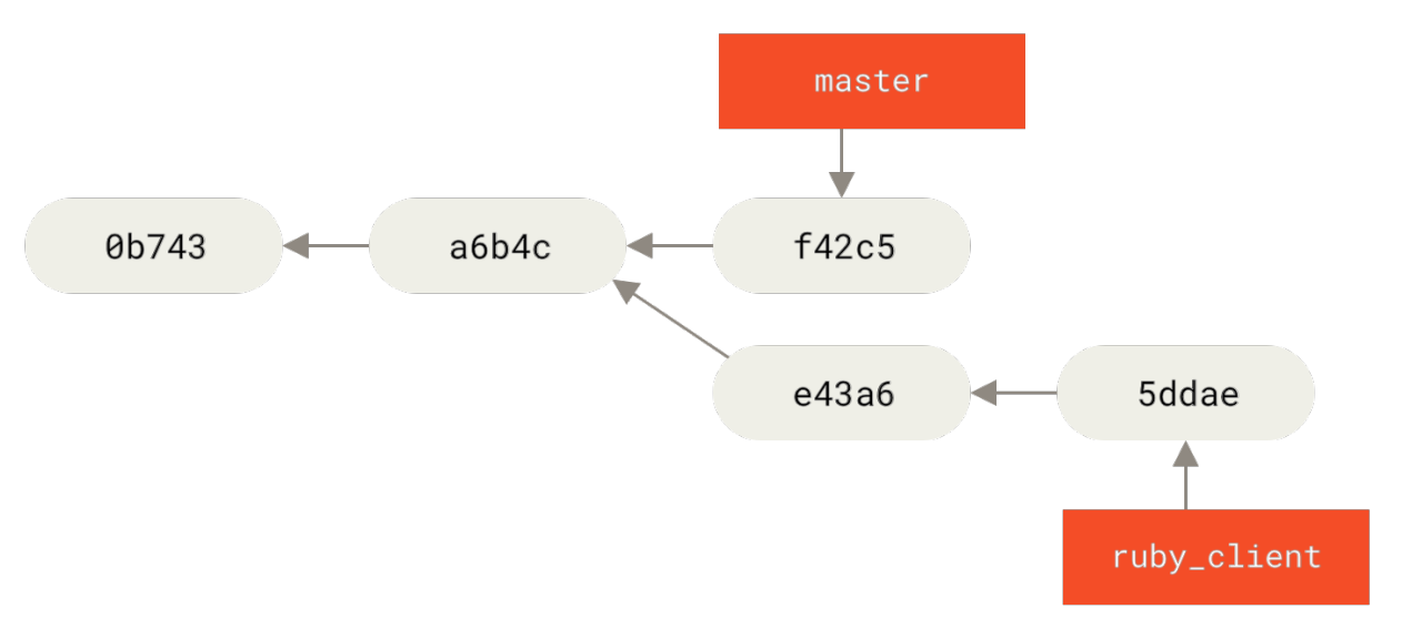 Figure 79. Example history before a cherry-pick