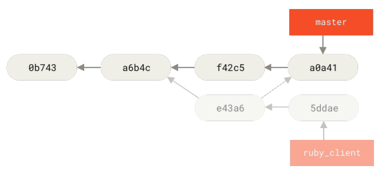 Figure 80. History after cherry-picking a commit on a topic branch