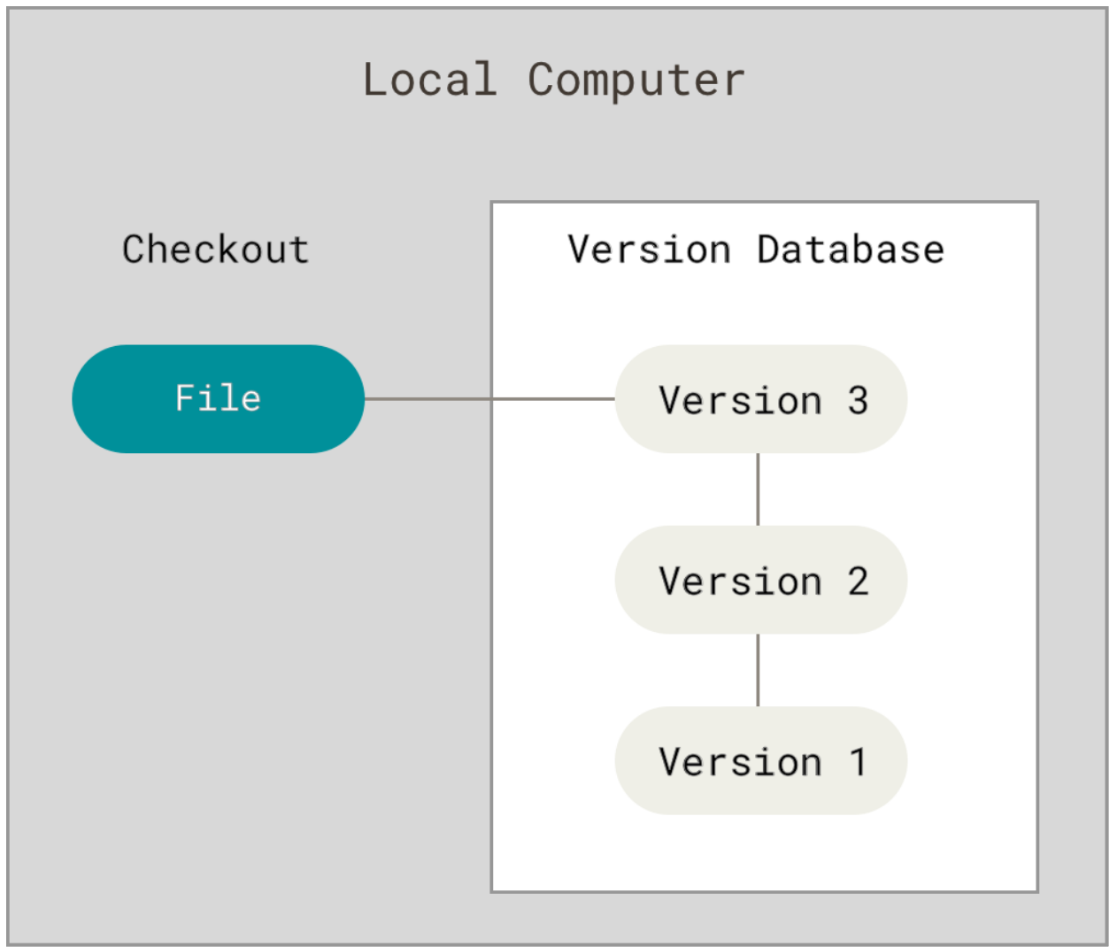 Figure 1. Local version control diagram