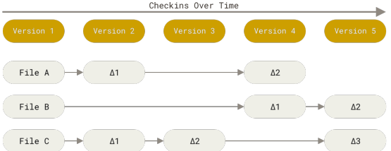 Figure 4. Storing data as changes to a base version of each file