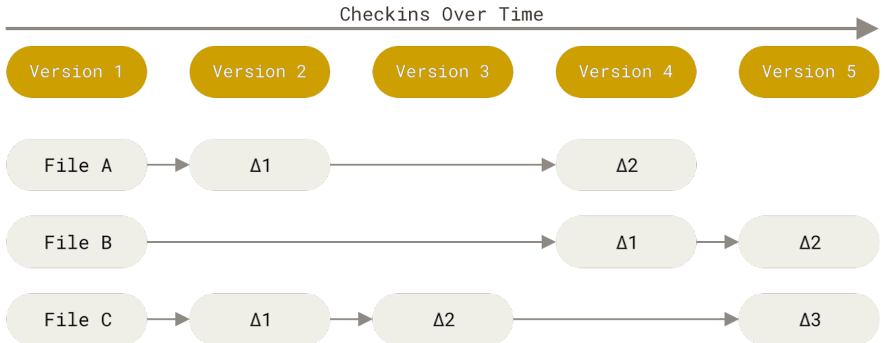 Figure 4. Storing data as changes to a base version of each file