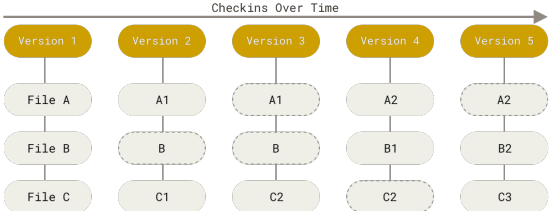 Figure 5. Storing data as snapshots of the project over time