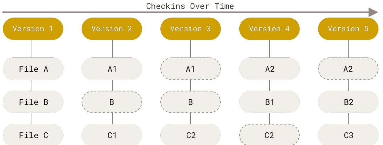 Figure 5. Storing data as snapshots of the project over time