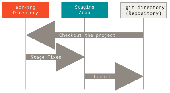Figure 6. Working tree, staging area, and Git directory