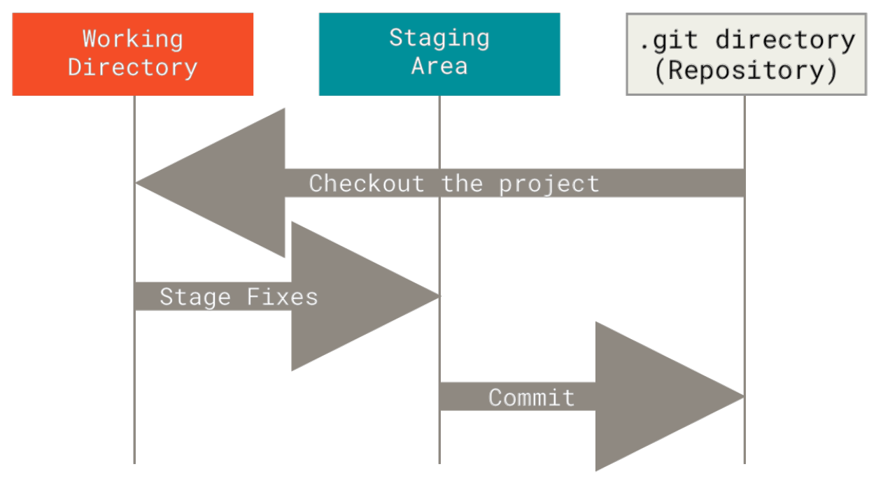 Figure 6. Working tree, staging area, and Git directory