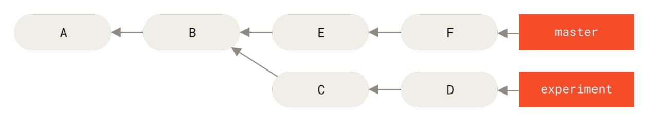 Figure 136. Example history for range selection