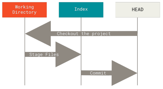 Figure 137. Git’s typical workflow