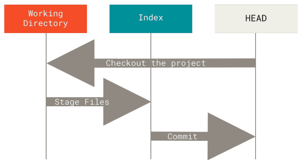 Figure 137. Git’s typical workflow