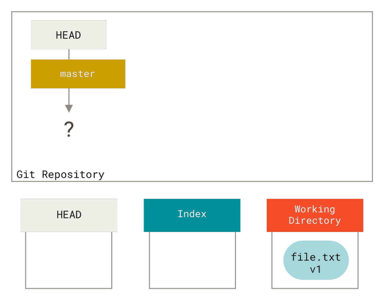 Figure 138. Newly-initialized Git repository with unstaged file in the working directory