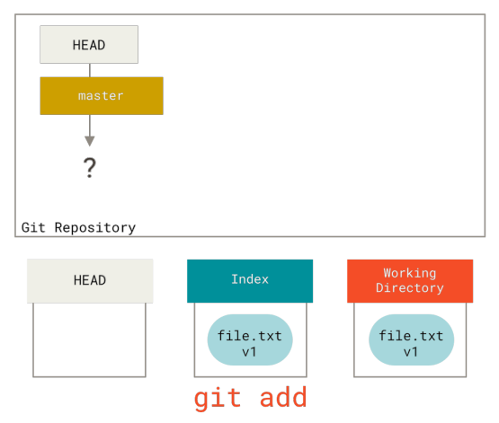 Figure 139. File is copied to index on git add