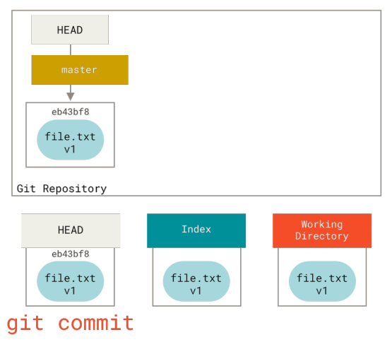 Figure 140. The git commit step