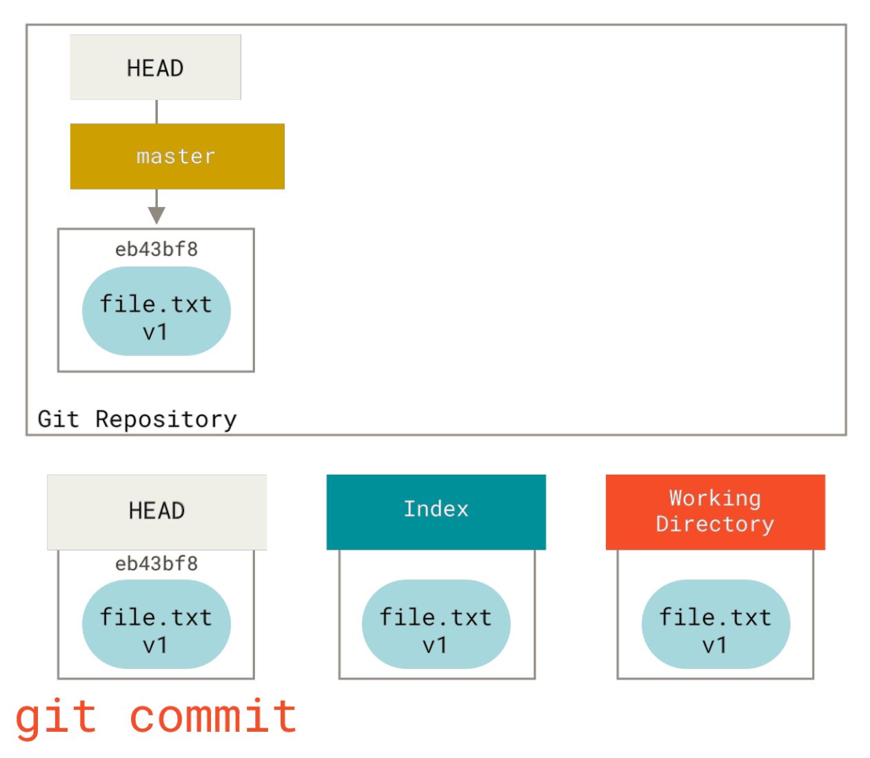 Figure 140. The git commit step