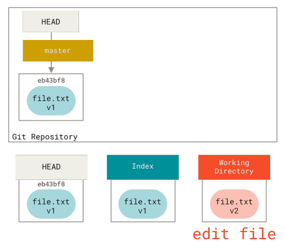 Figure 141. Git repository with changed file in the working directory