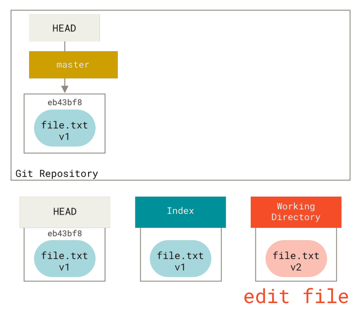 Figure 141. Git repository with changed file in the working directory