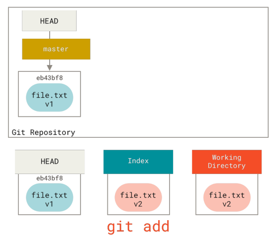 Figure 142. Staging change to index