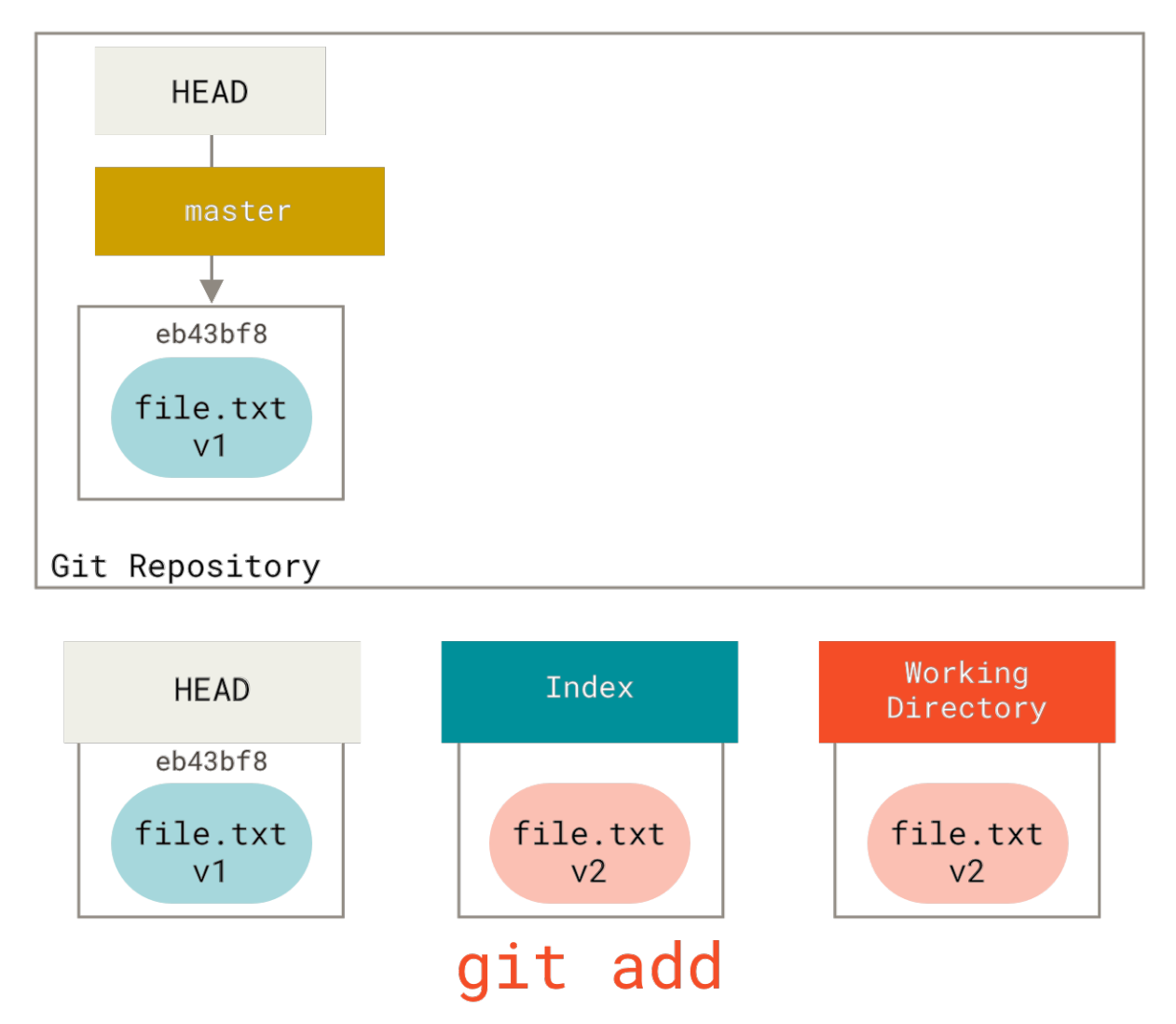 Figure 142. Staging change to index