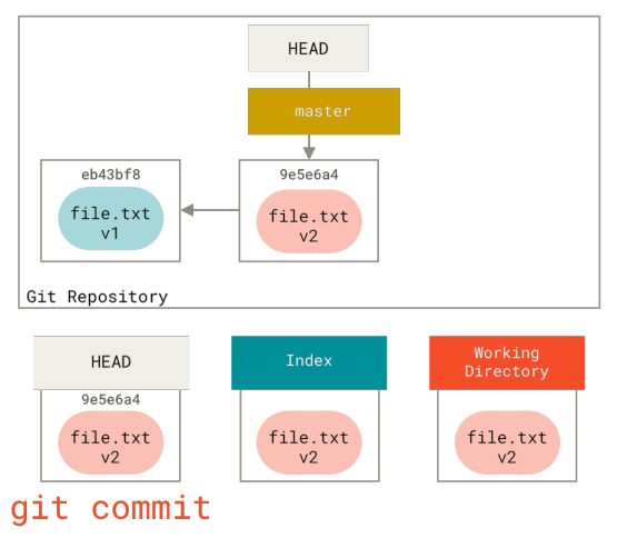 Figure 143. The git commit step with changed file
