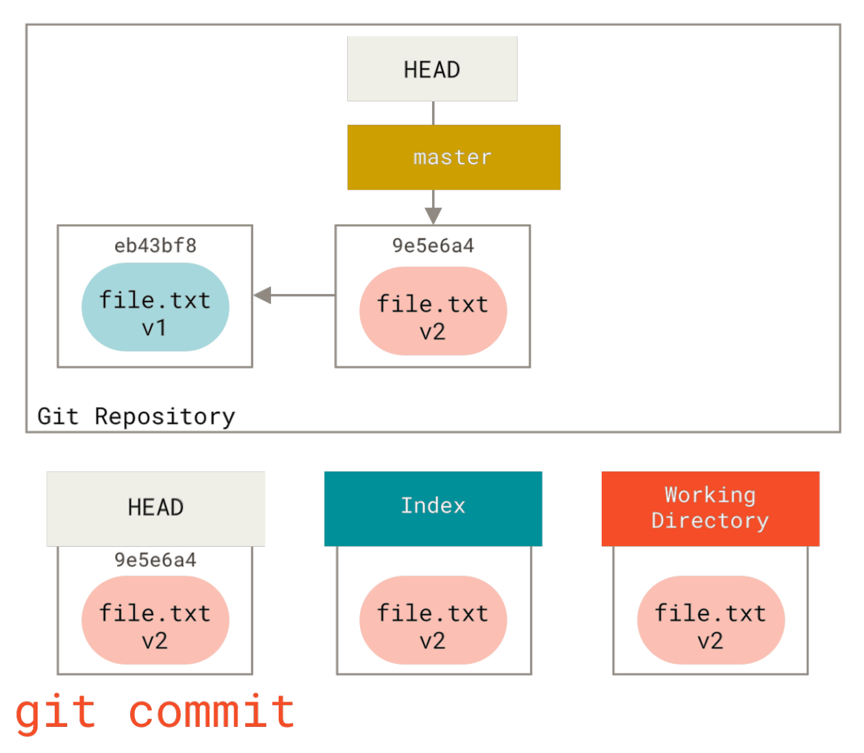 Figure 143. The git commit step with changed file