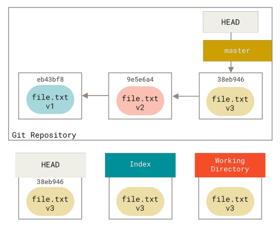 Figure 144. Git repository with three commits