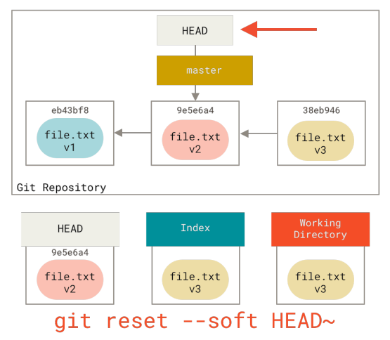 Figure 145. Soft reset