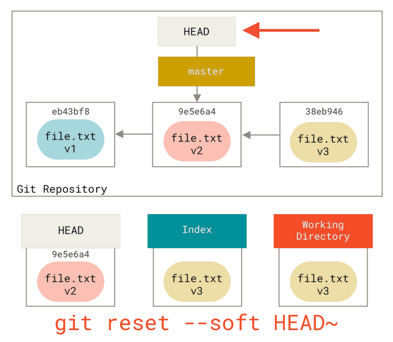 Figure 145. Soft reset