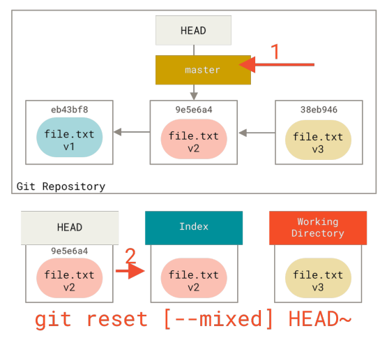 Figure 146. Mixed reset