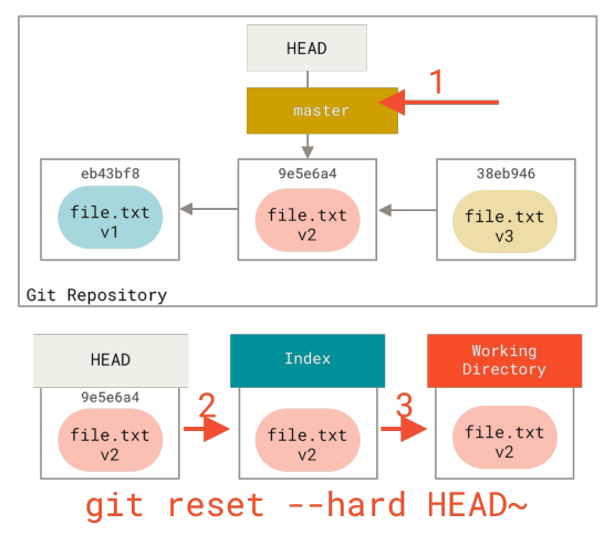 Figure 147. Hard reset