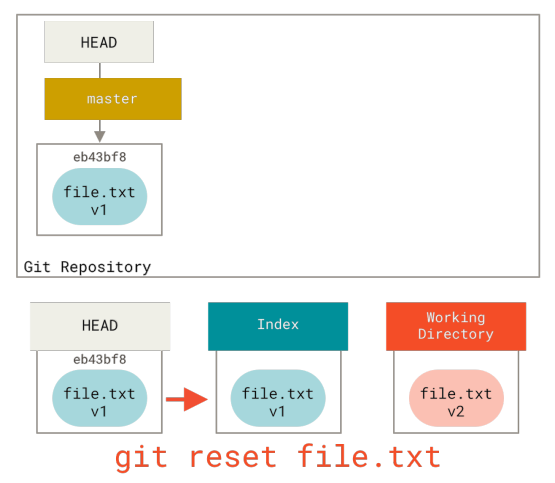 Figure 148. Mixed reset with a path