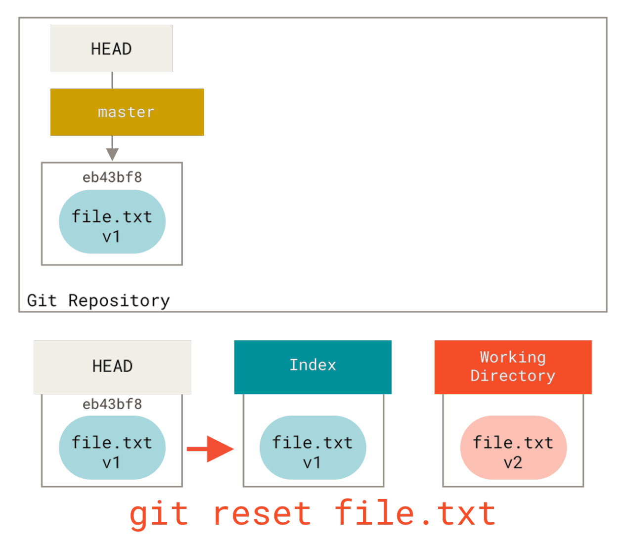 Figure 148. Mixed reset with a path