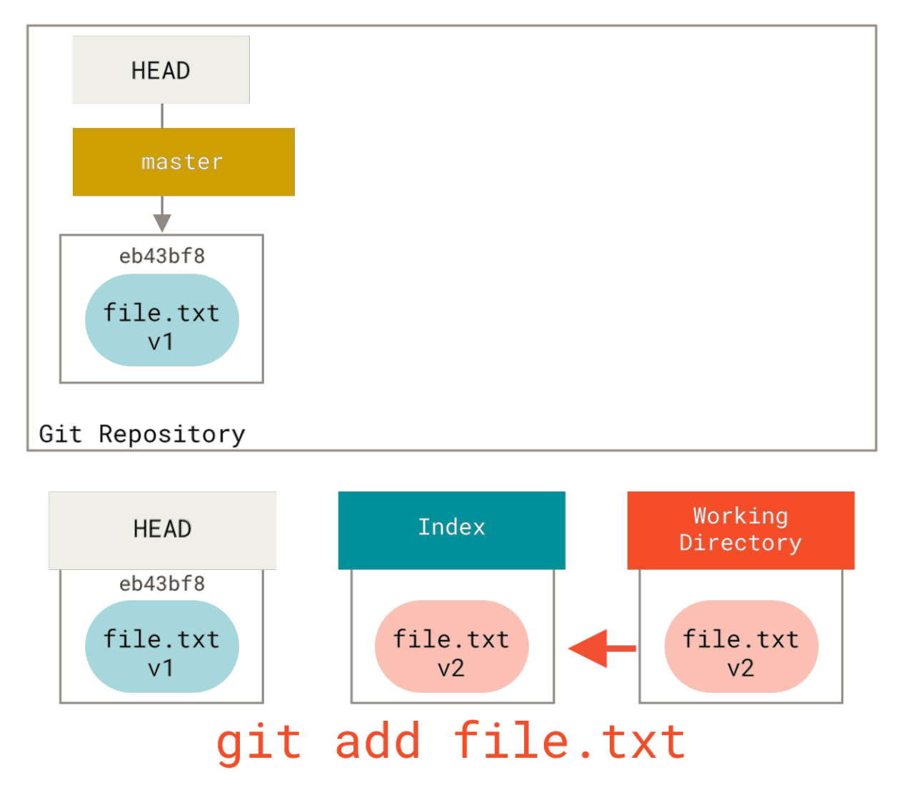 Figure 149. Staging file to index