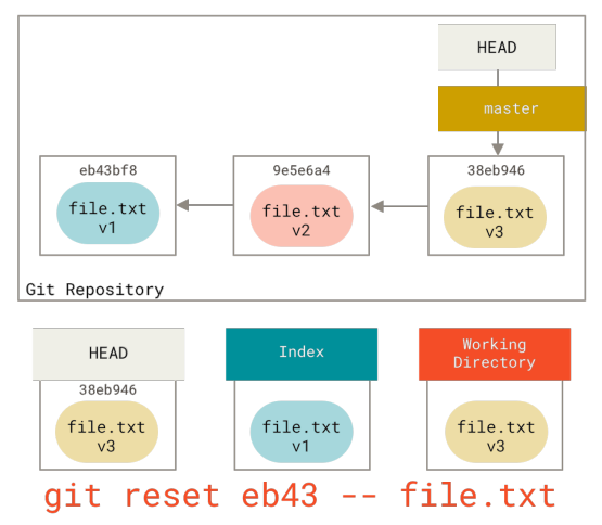 Figure 150. Soft reset with a path to a specific commit