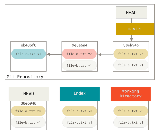 Figure 151. Git repository