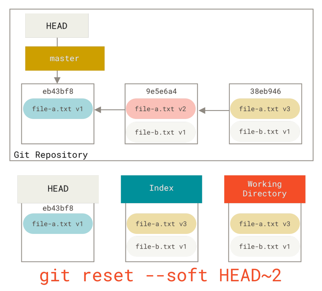 Figure 152. Moving HEAD with soft reset