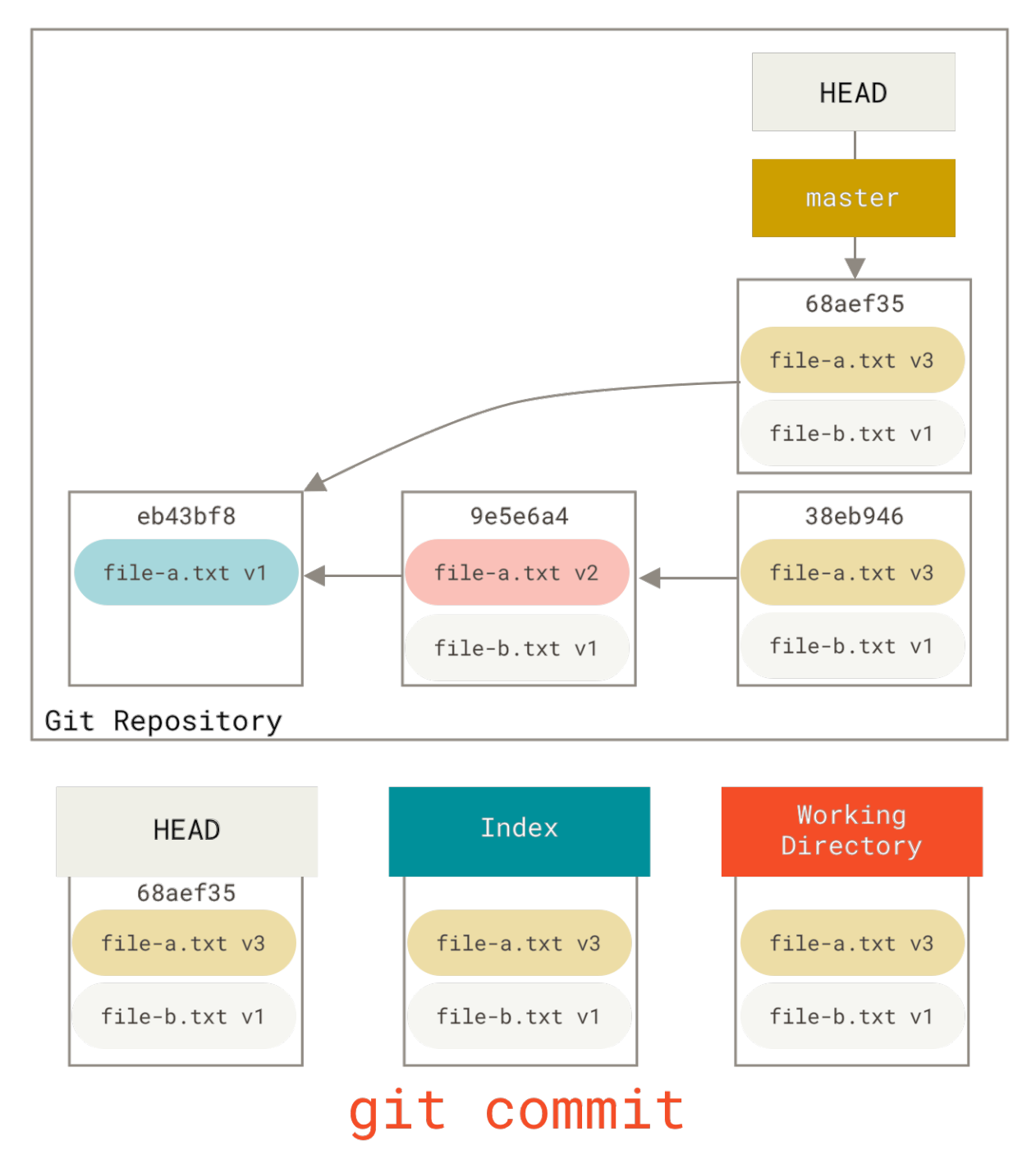 Figure 153. Git repository with squashed commit
