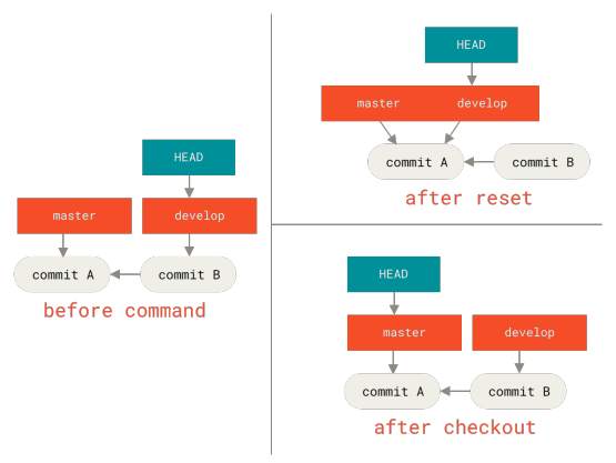 Figure 154. git checkout and git reset