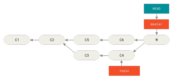 Figure 155. Accidental merge commit