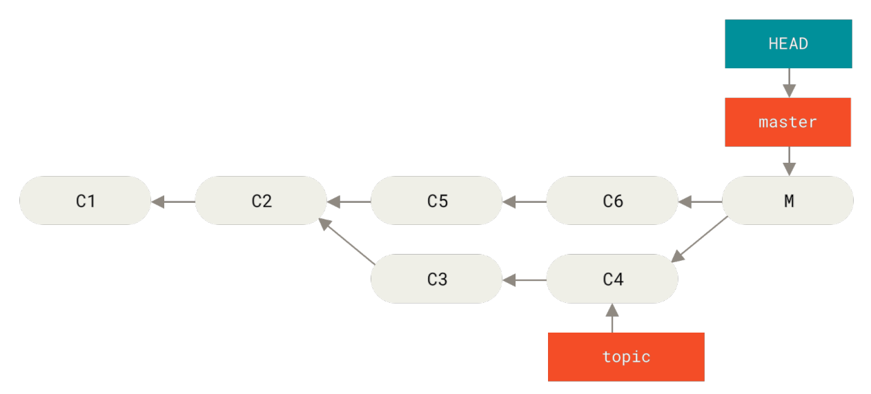 Figure 155. Accidental merge commit