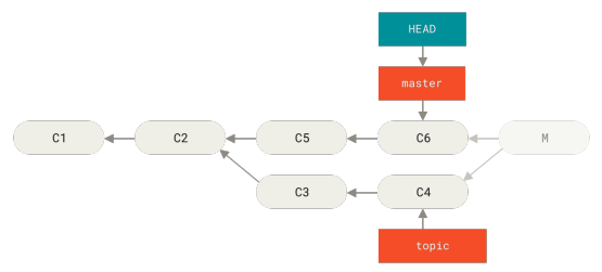 Figure 156. History after git reset --hard HEAD~