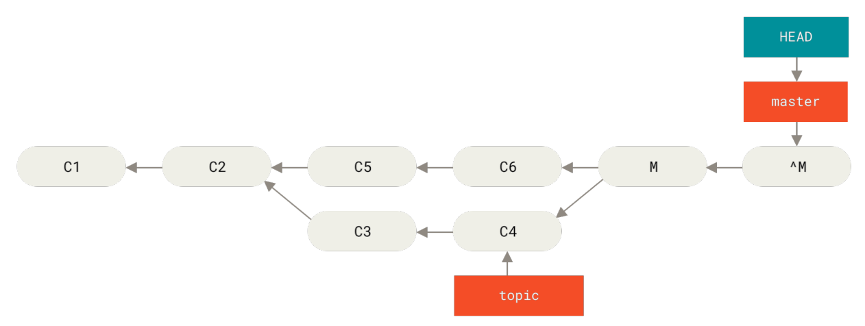 Figure 157. History after git revert -m 1