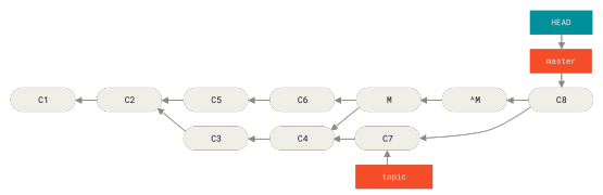 Figure 158. History with a bad merge