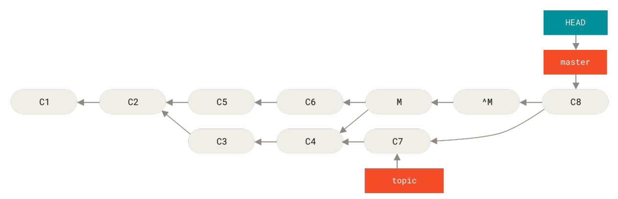 Figure 158. History with a bad merge