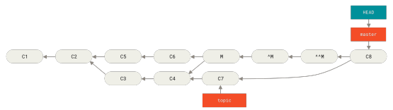 Figure 159. History after re-merging a reverted merge