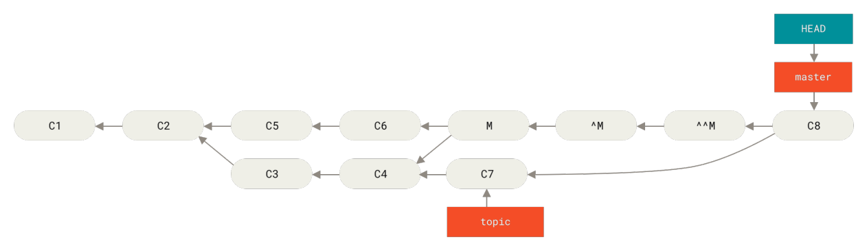 Figure 159. History after re-merging a reverted merge